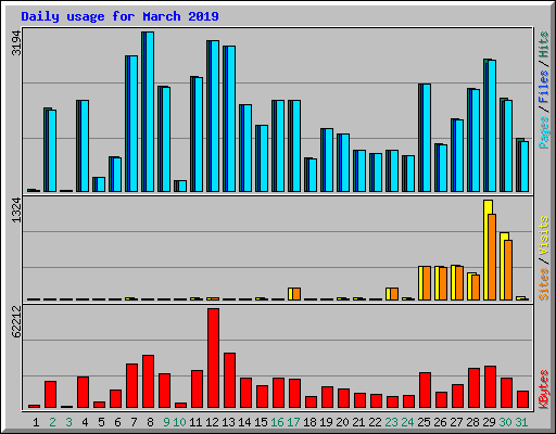 Daily usage for March 2019
