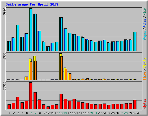 Daily usage for April 2019