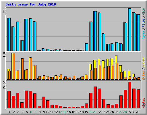 Daily usage for July 2019