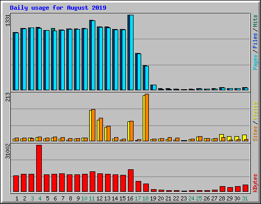 Daily usage for August 2019