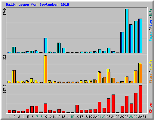 Daily usage for September 2019