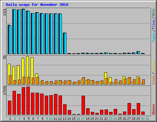 Daily usage for November 2019