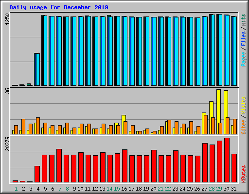 Daily usage for December 2019