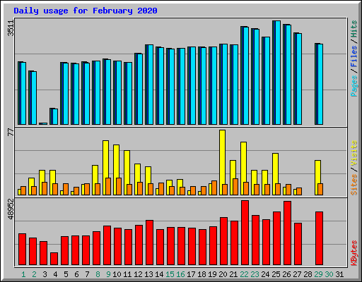 Daily usage for February 2020