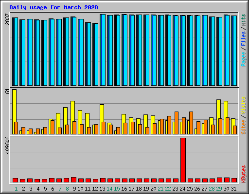 Daily usage for March 2020