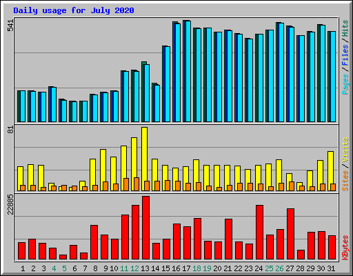 Daily usage for July 2020