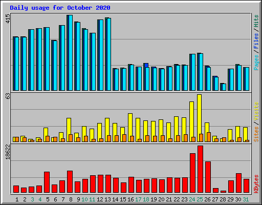 Daily usage for October 2020