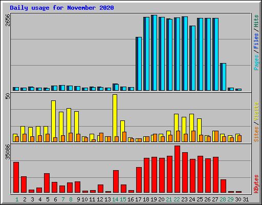 Daily usage for November 2020