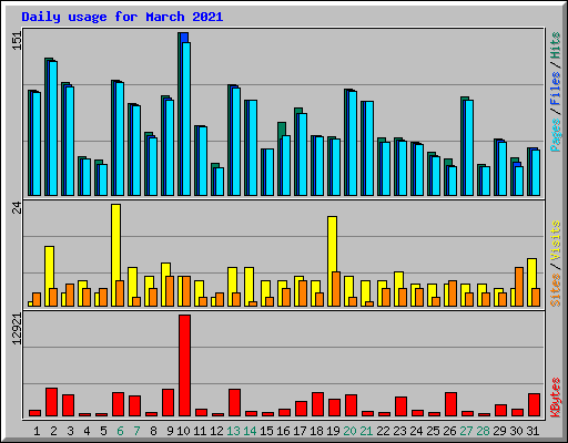 Daily usage for March 2021