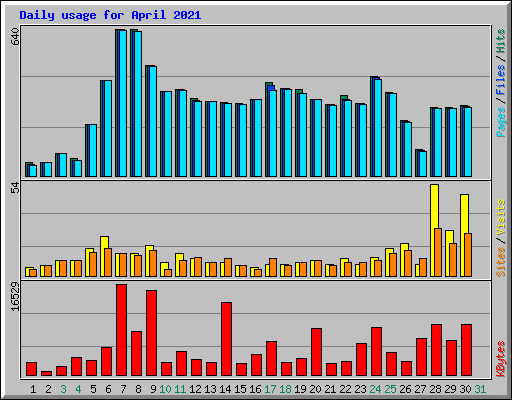 Daily usage for April 2021
