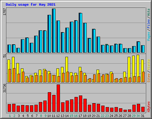 Daily usage for May 2021