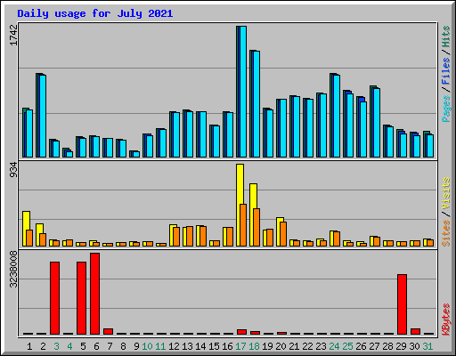 Daily usage for July 2021