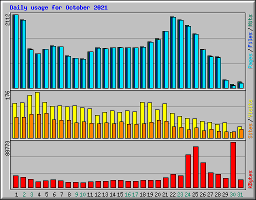 Daily usage for October 2021