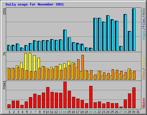 Daily usage for November 2021
