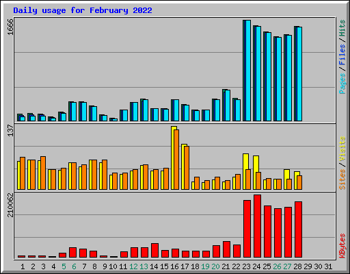 Daily usage for February 2022