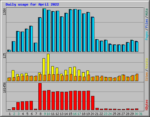 Daily usage for April 2022