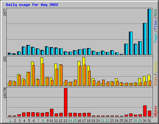 Daily usage for May 2022