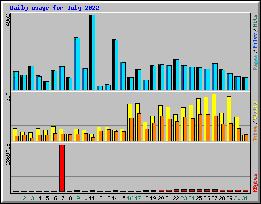 Daily usage for July 2022