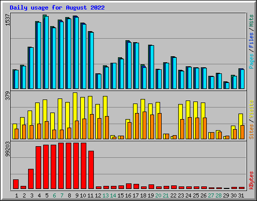 Daily usage for August 2022