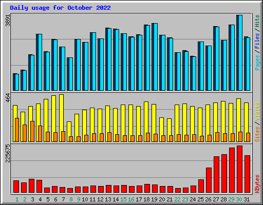 Daily usage for October 2022