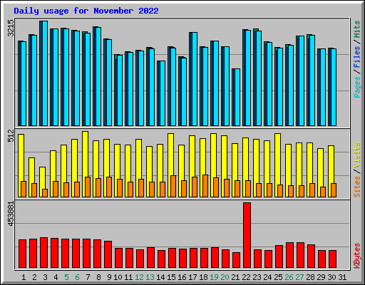 Daily usage for November 2022