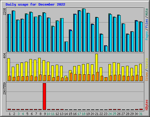Daily usage for December 2022