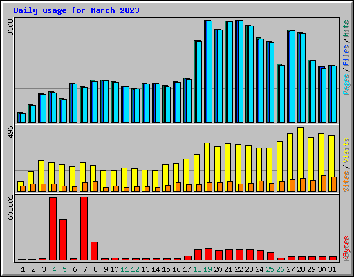 Daily usage for March 2023