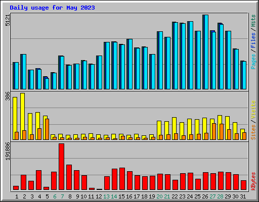 Daily usage for May 2023