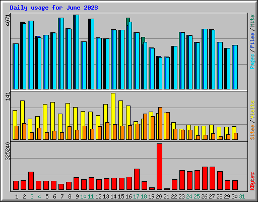 Daily usage for June 2023