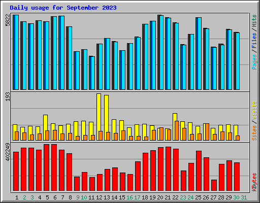 Daily usage for September 2023