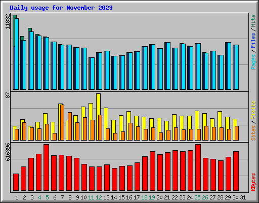 Daily usage for November 2023