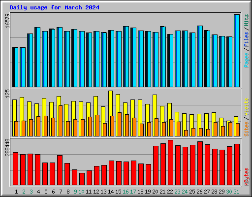 Daily usage for March 2024