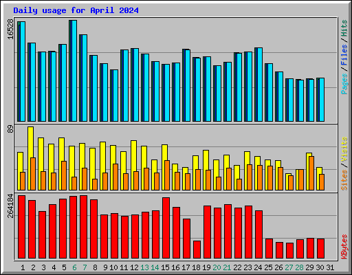 Daily usage for April 2024