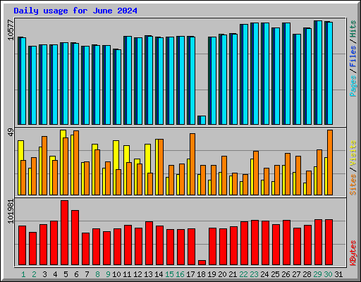 Daily usage for June 2024