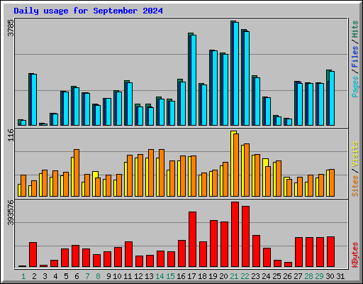 Daily usage for September 2024