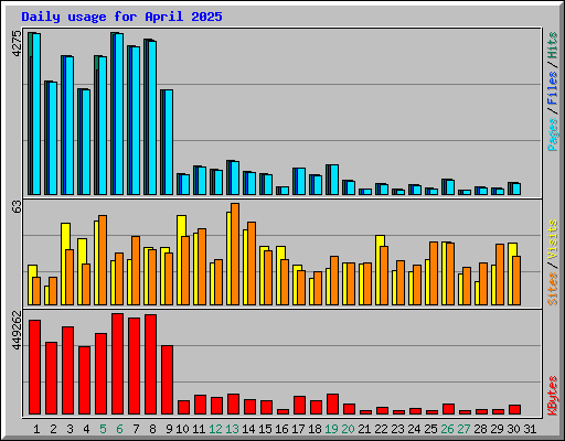 Daily usage for April 2025