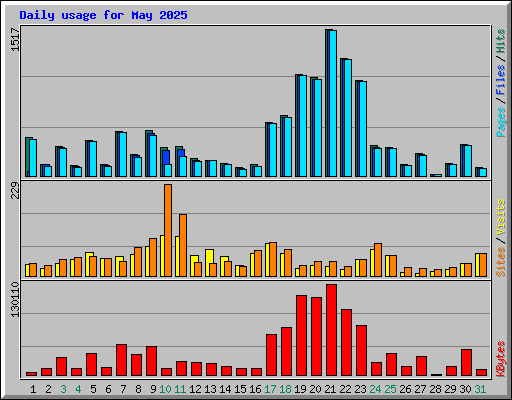 Daily usage for May 2025