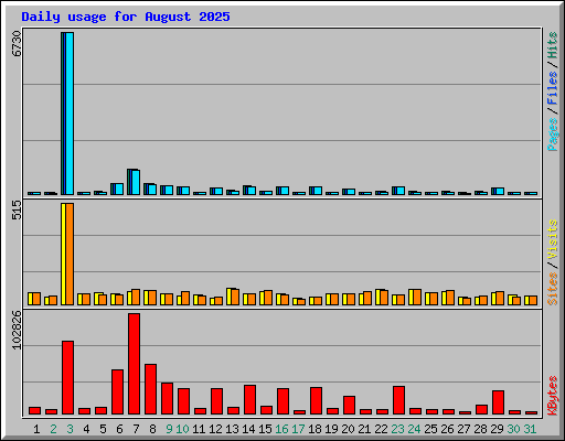 Daily usage for August 2025