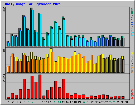 Daily usage for September 2025
