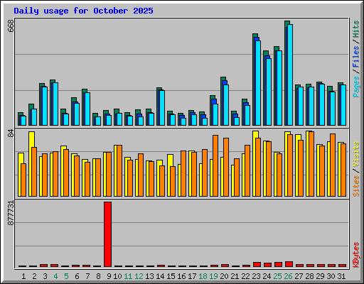 Daily usage for October 2025