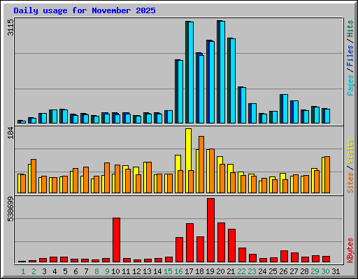 Daily usage for November 2025