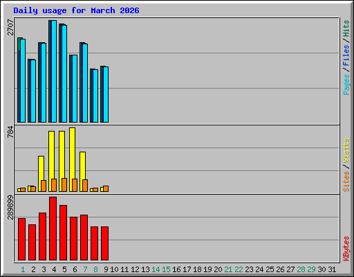 Daily usage for March 2026
