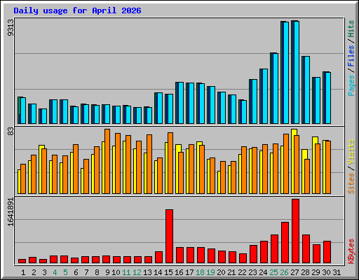 Daily usage for April 2026