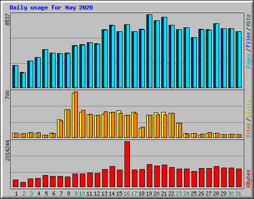 Daily usage for May 2026