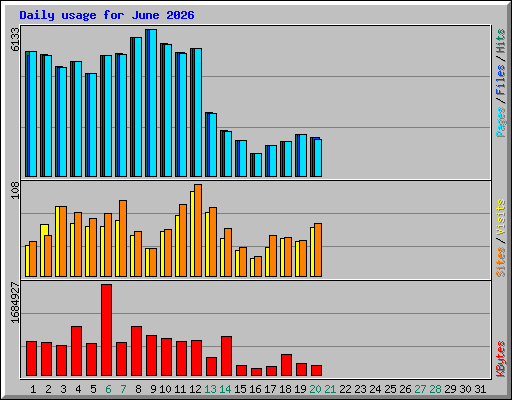 Daily usage for June 2026