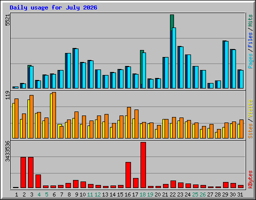Daily usage for July 2026