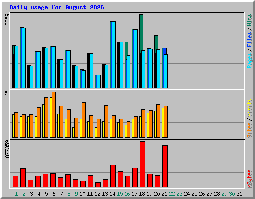 Daily usage for August 2026