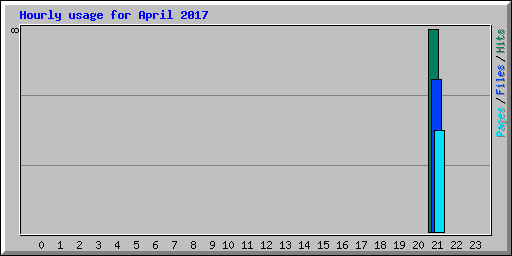 Hourly usage for April 2017
