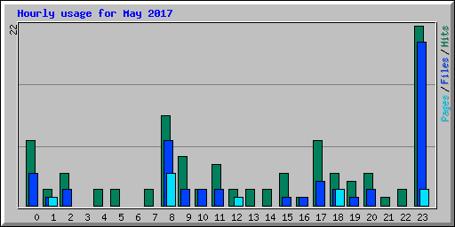 Hourly usage for May 2017