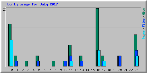 Hourly usage for July 2017